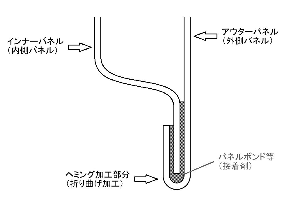 自動車外板ヘミング加工部分図